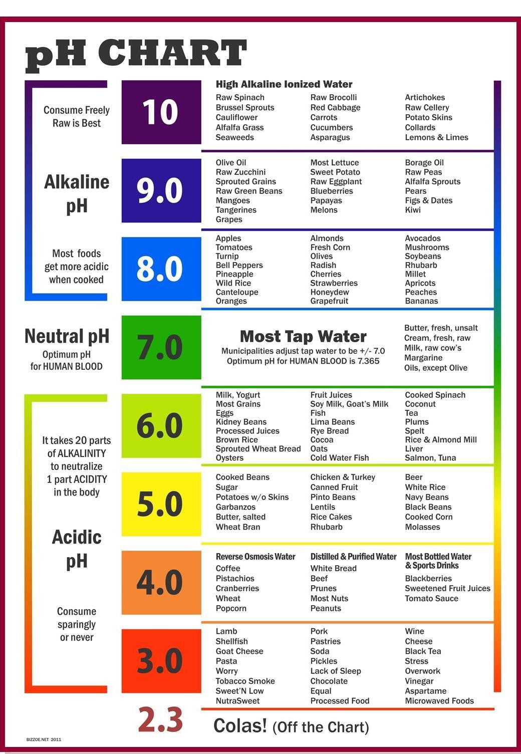 Bottled Water Ph Chart