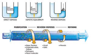 how-reverse-osmosis-works