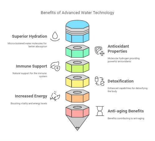 benefits of advanced water technology
